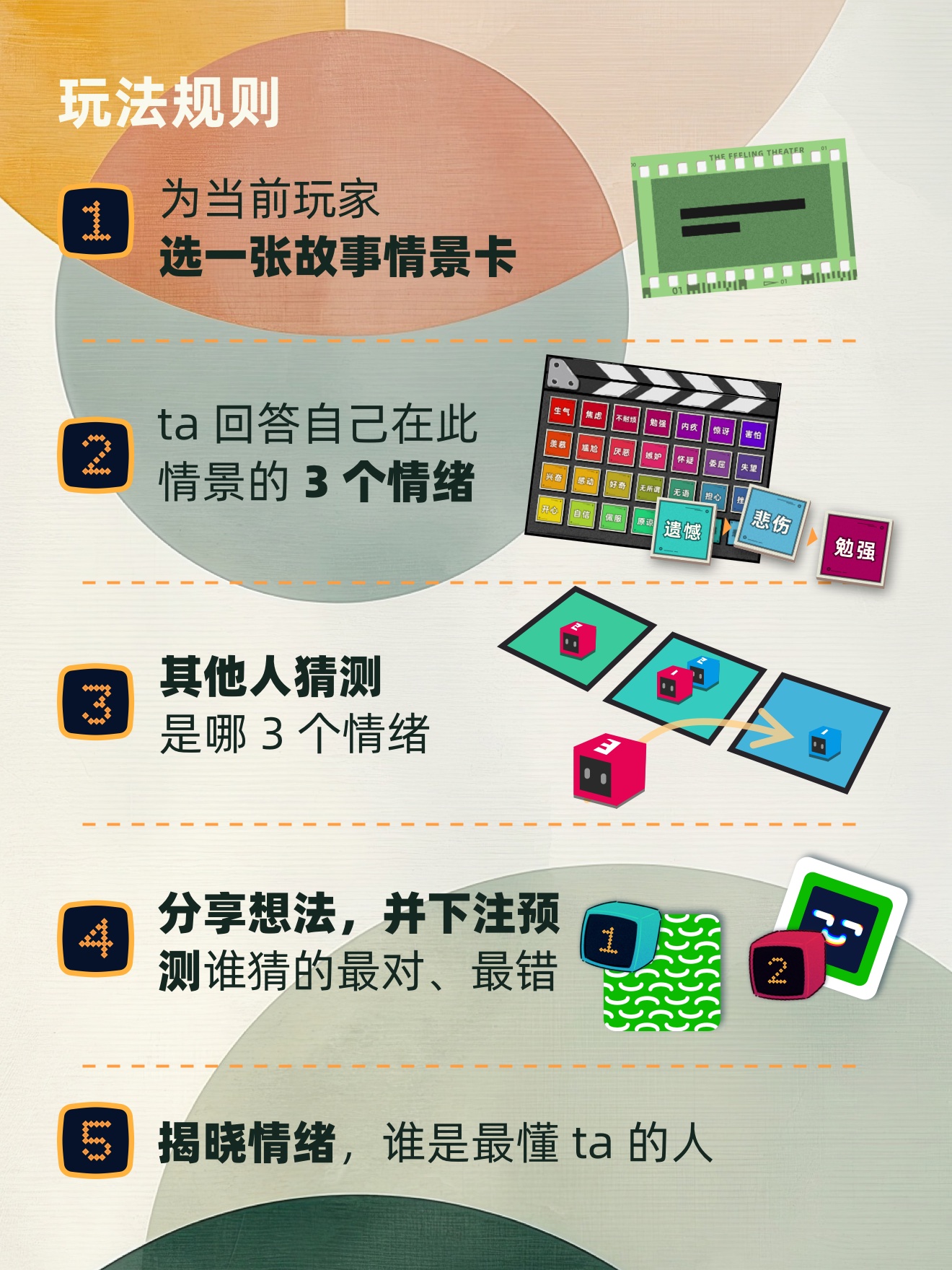 五步玩法：选择情景、选择三种情绪、猜测、分享与下注、揭晓